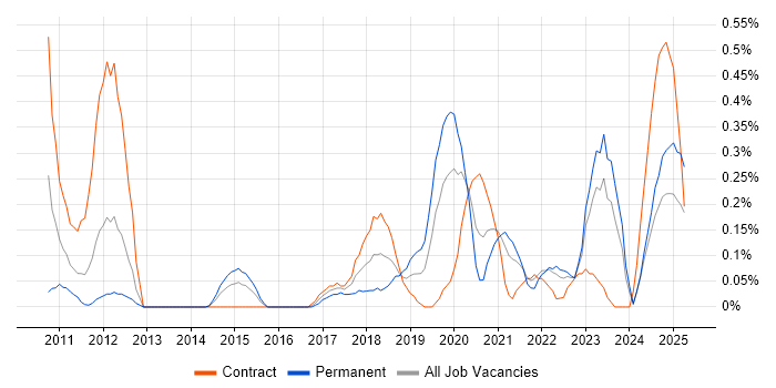 Job vacancy trend for GRC in Wales Job vacancy trend for GRC in Wales