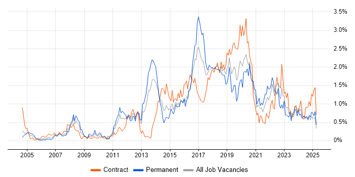 Job vacancy trend for Greenfield Project in Wales Job vacancy trend for Greenfield Project in Wales