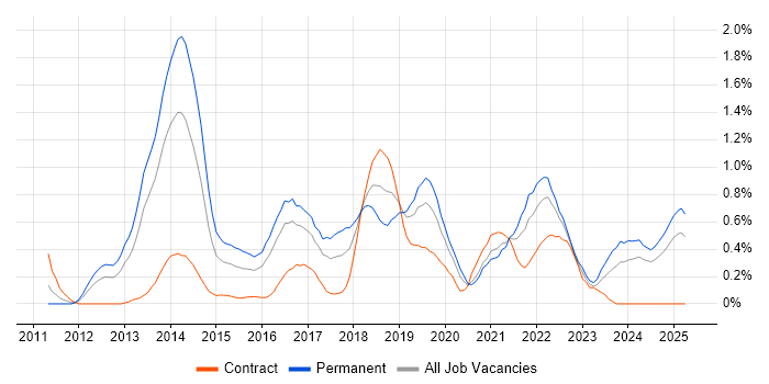 Job vacancy trend for Groovy in Wales Job vacancy trend for Groovy in Wales