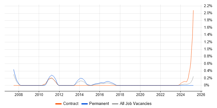 Job vacancy trend for GWT in Wales Job vacancy trend for GWT in Wales