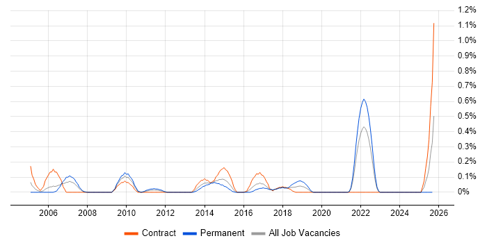 GxP job vacancy trend in Wales GxP job vacancy trend in Wales