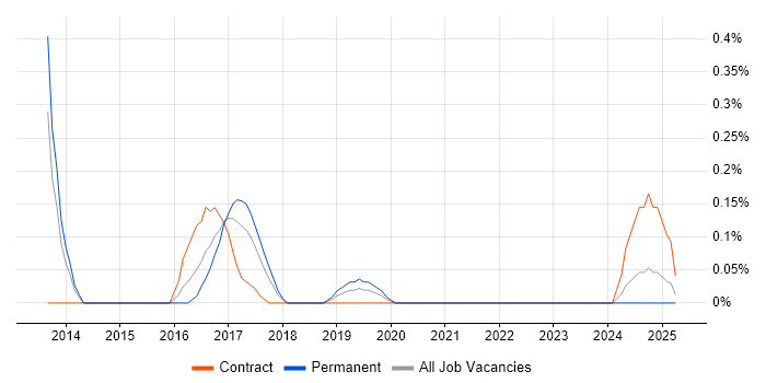 Job vacancy trend for Handlebars in Wales Job vacancy trend for Handlebars in Wales