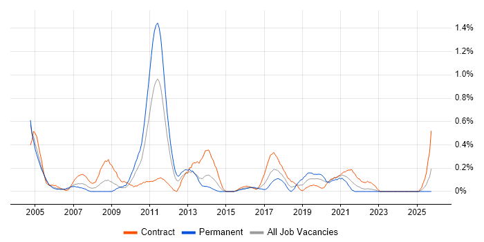 Handset job vacancy trend in Wales