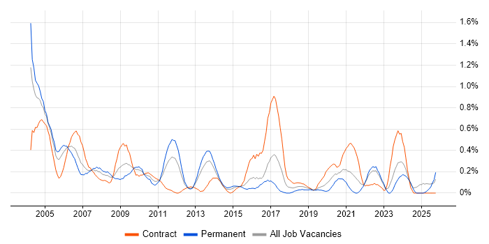 Hardware Engineer job vacancy trend in Wales