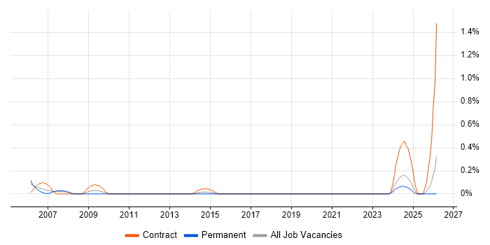 Hardware Technician job vacancy trend in Wales