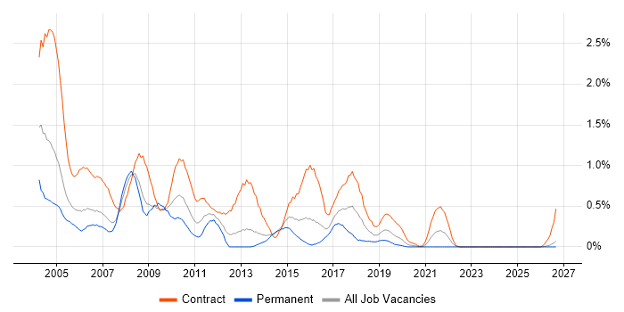 HCL Notes job vacancy trend in Wales