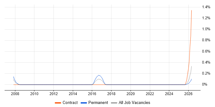 Head of Compliance job vacancy trend in Wales