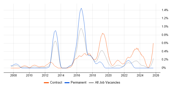 Health Informatics job vacancy trend in Wales Health Informatics job vacancy trend in Wales