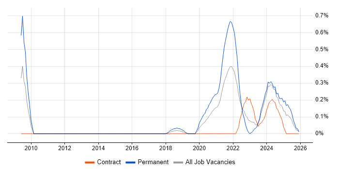 Health Technology job vacancy trend in Wales