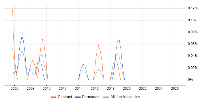 Help Desk Administrator job vacancy trend in Wales