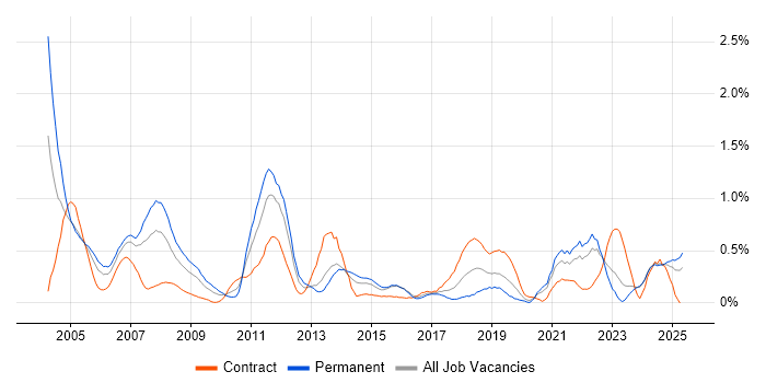 Job vacancy trend for HNC in Wales