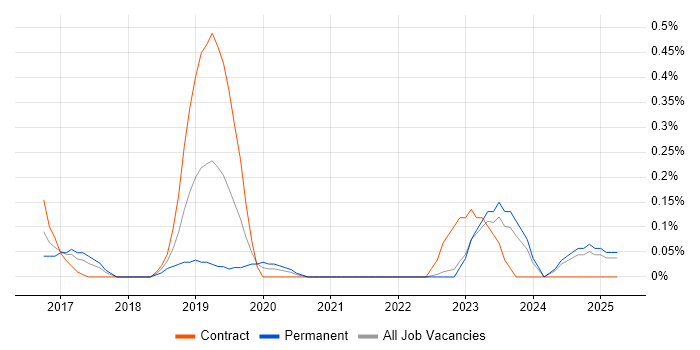 Job vacancy trend for Host Intrusion Detection System in Wales Job vacancy trend for Host Intrusion Detection System in Wales