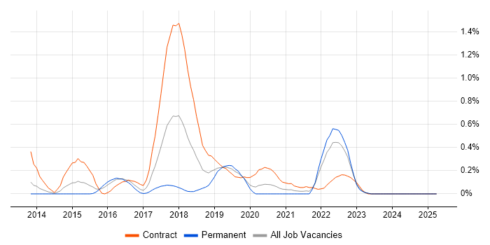 Job vacancy trend for HP ALM in Wales