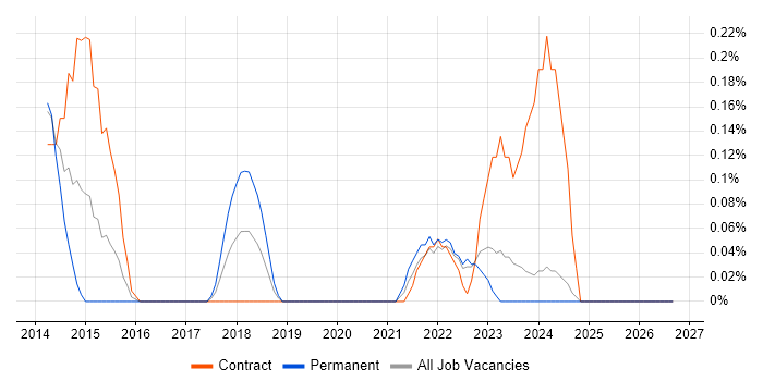 HP Fortify job vacancy trend in Wales