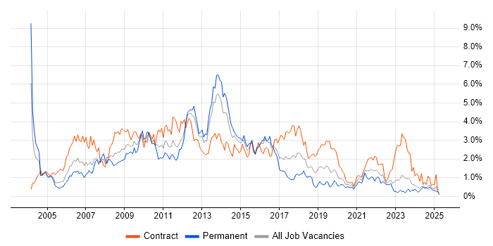 Job vacancy trend for HP in Wales Job vacancy trend for HP in Wales