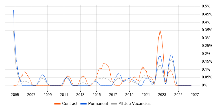 HR Analyst job vacancy trend in Wales