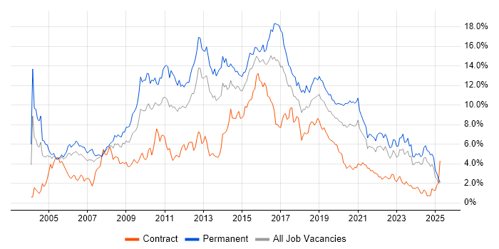 Job vacancy trend for HTML in Wales