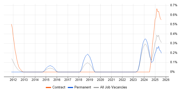 Job vacancy trend for HTML5 Canvas in Wales Job vacancy trend for HTML5 Canvas in Wales