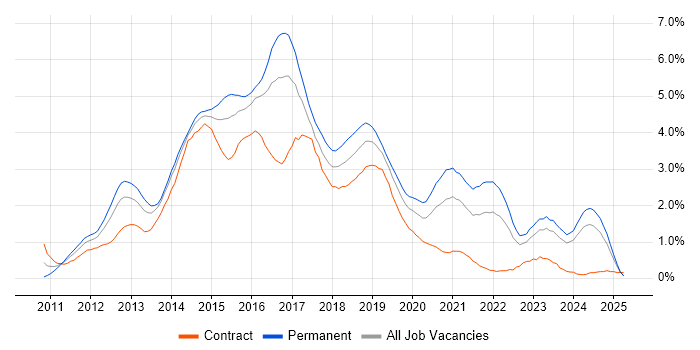 Job vacancy trend for HTML5 in Wales