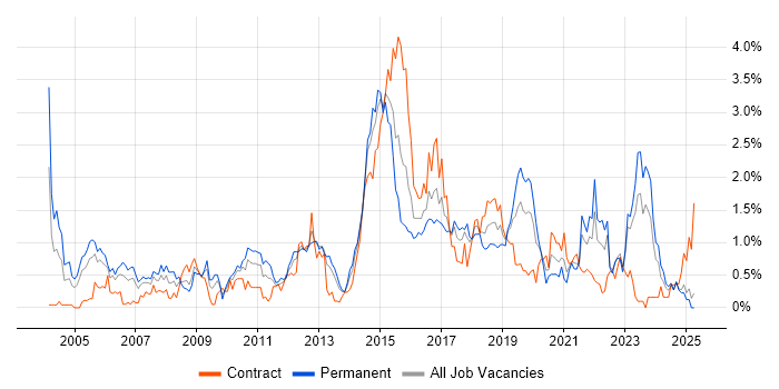 Job vacancy trend for HTTP in Wales