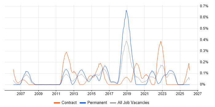 HTTPS job vacancy trend in Wales