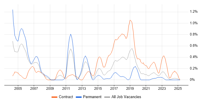 Job vacancy trend for Human Factors in Wales Job vacancy trend for Human Factors in Wales