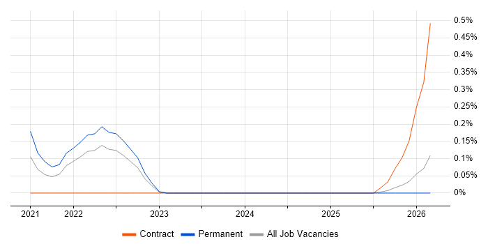 Humanities job vacancy trend in Wales
