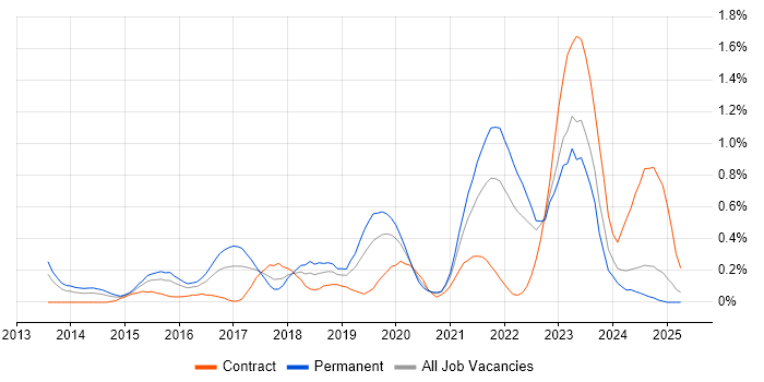 Job vacancy trend for Hybrid Cloud in Wales Job vacancy trend for Hybrid Cloud in Wales