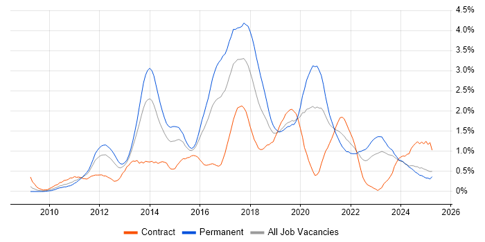Job vacancy trend for Hyper-V in Wales Job vacancy trend for Hyper-V in Wales