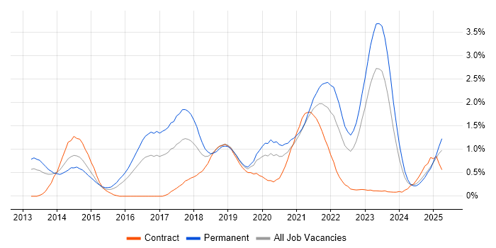 Job vacancy trend for IaaS in Wales Job vacancy trend for IaaS in Wales