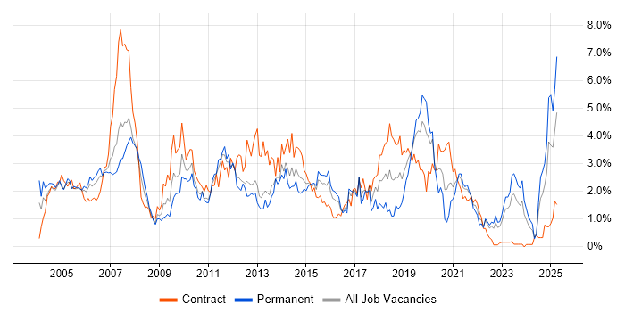 Job vacancy trend for IBM in Wales
