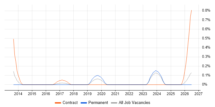 ICT Coordinator job vacancy trend in Wales