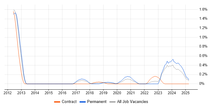 Job vacancy trend for ICT Specialist in Wales Job vacancy trend for ICT Specialist in Wales