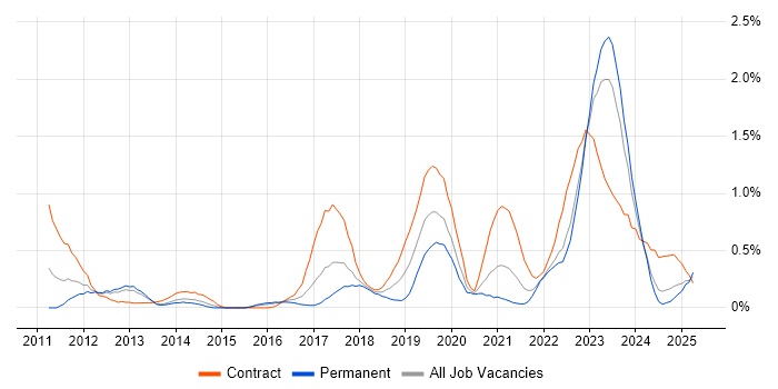 Job vacancy trend for Identity Access Management in Wales Job vacancy trend for Identity Access Management in Wales
