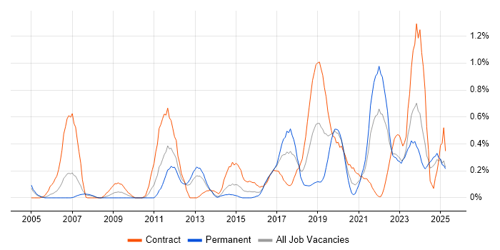 Job vacancy trend for Identity Management in Wales Job vacancy trend for Identity Management in Wales