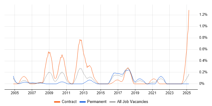 Job vacancy trend for IDoc in Wales