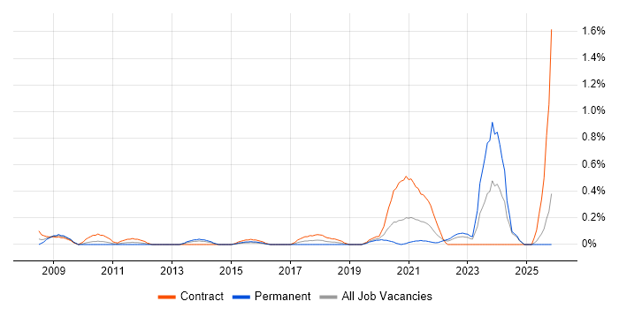 IFRS job vacancy trend in Wales