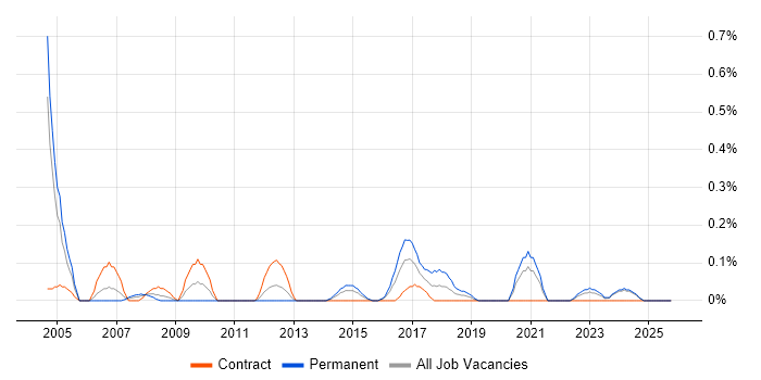 IFS job vacancy trend in Wales