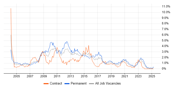 Job vacancy trend for IIS in Wales Job vacancy trend for IIS in Wales