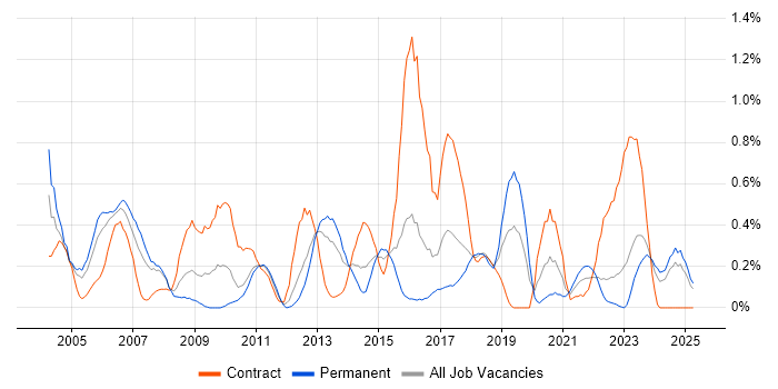 Job vacancy trend for Impact Analysis in Wales Job vacancy trend for Impact Analysis in Wales