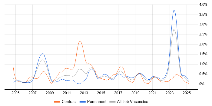 Job vacancy trend for Impact Assessments in Wales Job vacancy trend for Impact Assessments in Wales