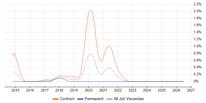Impala job vacancy trend in Wales