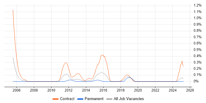 Job vacancy trend for Implementation Analyst in Wales Job vacancy trend for Implementation Analyst in Wales