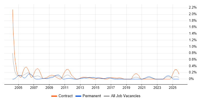Implementation Consultant job vacancy trend in Wales