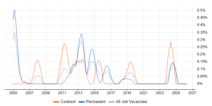 Implementation Engineer job vacancy trend in Wales