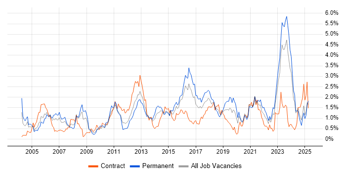 Job vacancy trend for Incident Management in Wales Job vacancy trend for Incident Management in Wales