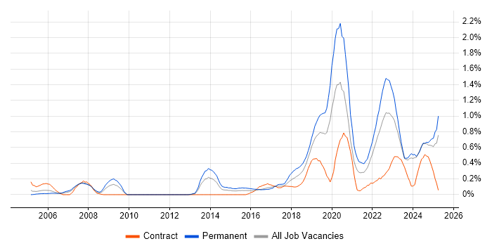 Job vacancy trend for Incident Response in Wales Job vacancy trend for Incident Response in Wales