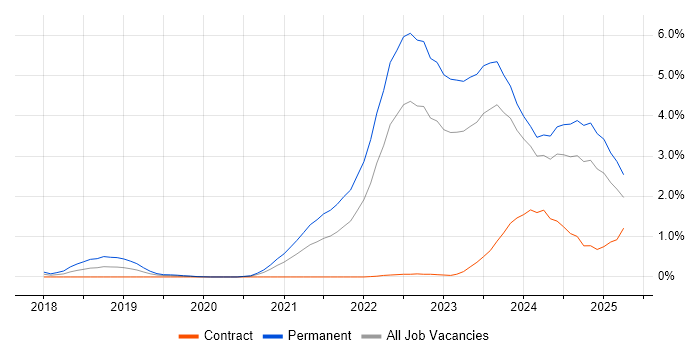 Job vacancy trend for Inclusion and Diversity in Wales Job vacancy trend for Inclusion and Diversity in Wales