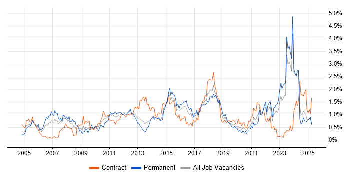 Job vacancy trend for Influencing Skills in Wales Job vacancy trend for Influencing Skills in Wales