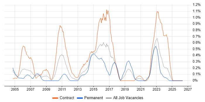 Informatica job vacancy trend in Wales
